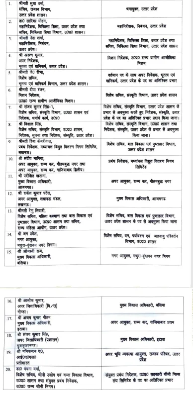 Image: Azamgarh gets new CDO, Parikshit Khatana transferred, Rakesh Kumar Patel will take charge